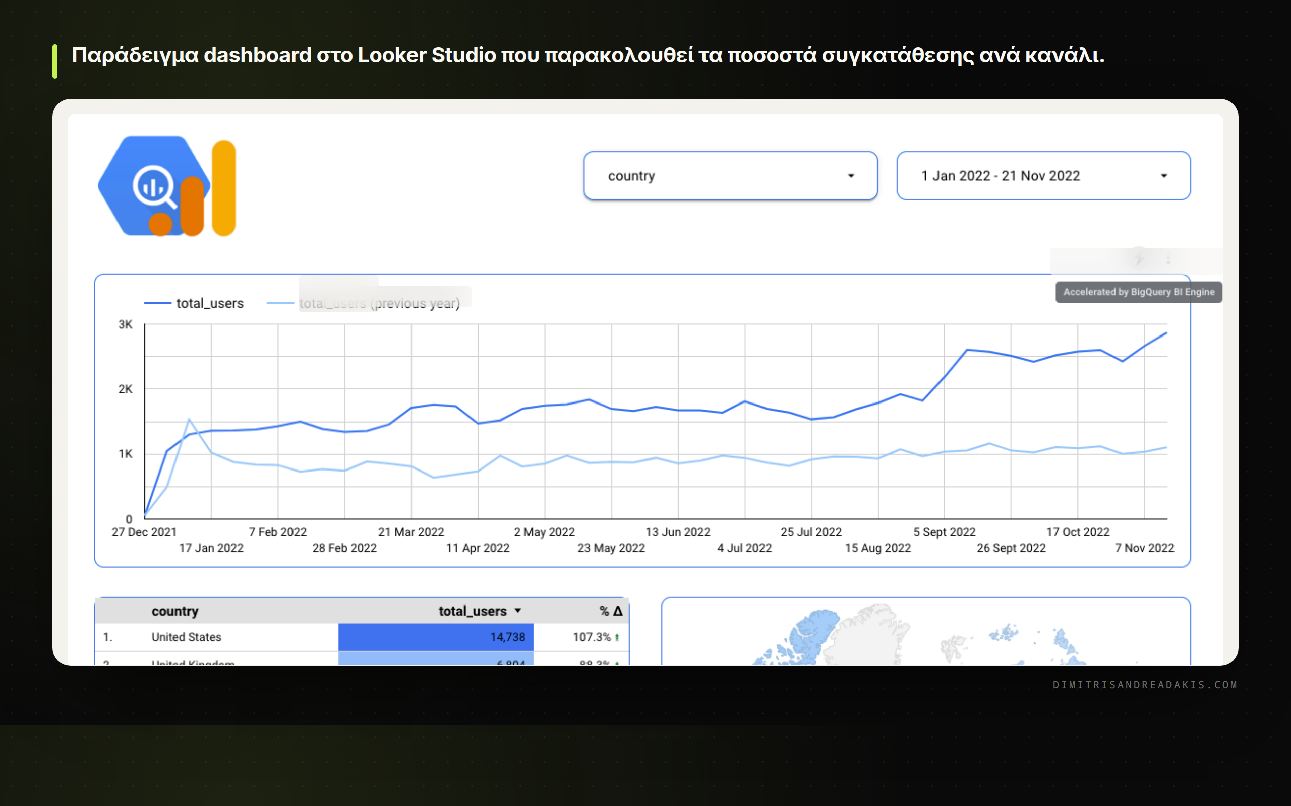 Ένα dashboard του Looker Studio που δείχνει τα ποσοστά συγκατάθεσης για διαφημίσεις και analytics ανά κανάλι κυκλοφορίας.