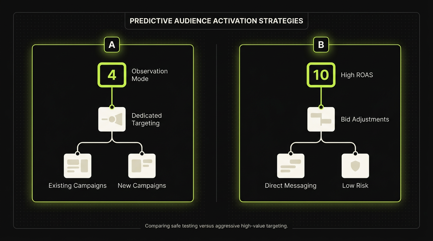 Σύγκριση δύο στρατηγικών για Predictive Audiences: Observation Mode για χαμηλό ρίσκο και Dedicated Targeting για μέγιστο ROAS.