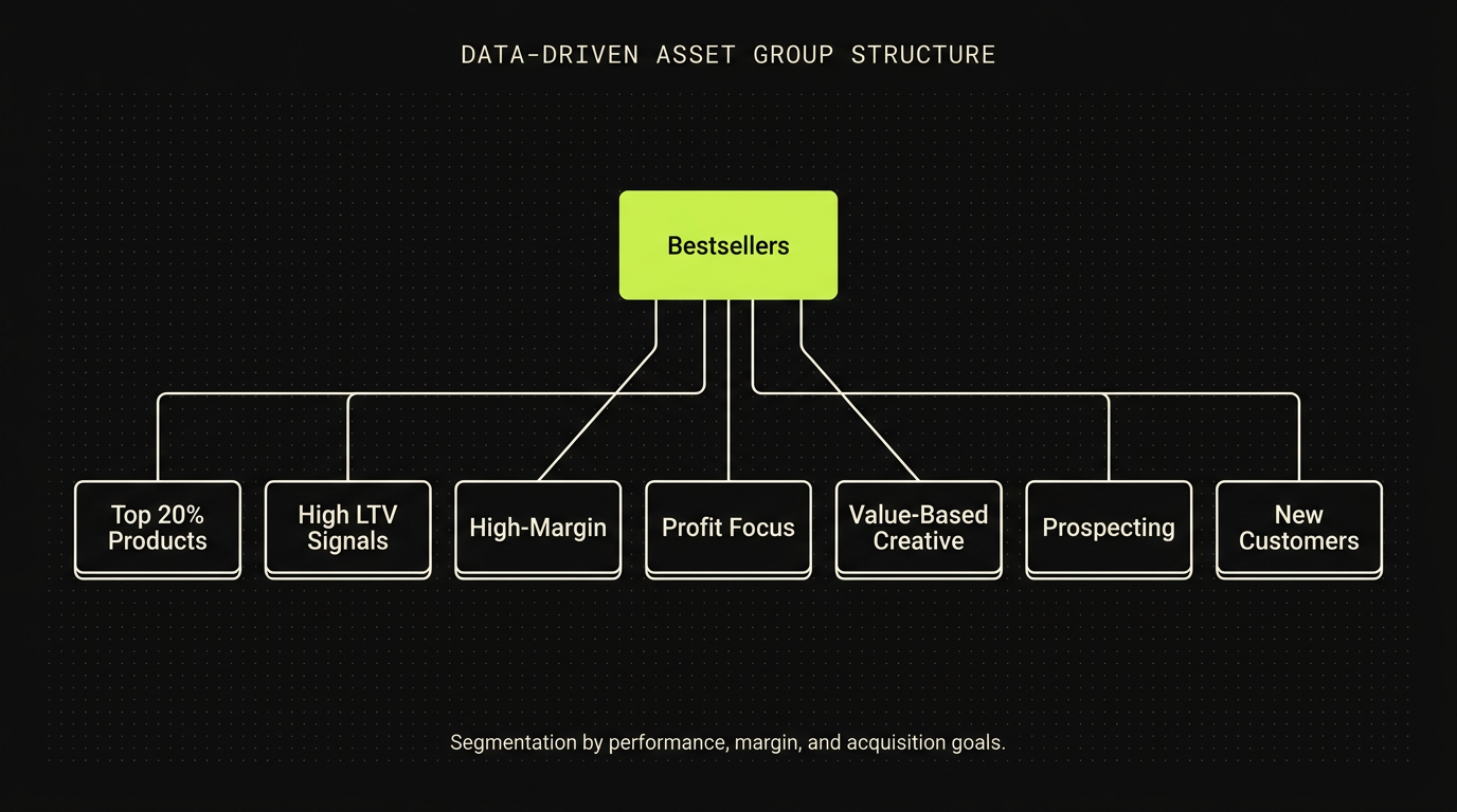 Ιεραρχική δομή για Asset Groups στο Performance Max, χωρισμένη σε Bestsellers, Προϊόντα Υψηλού Περιθωρίου και Προσέλκυση Νέων Πελατών.
