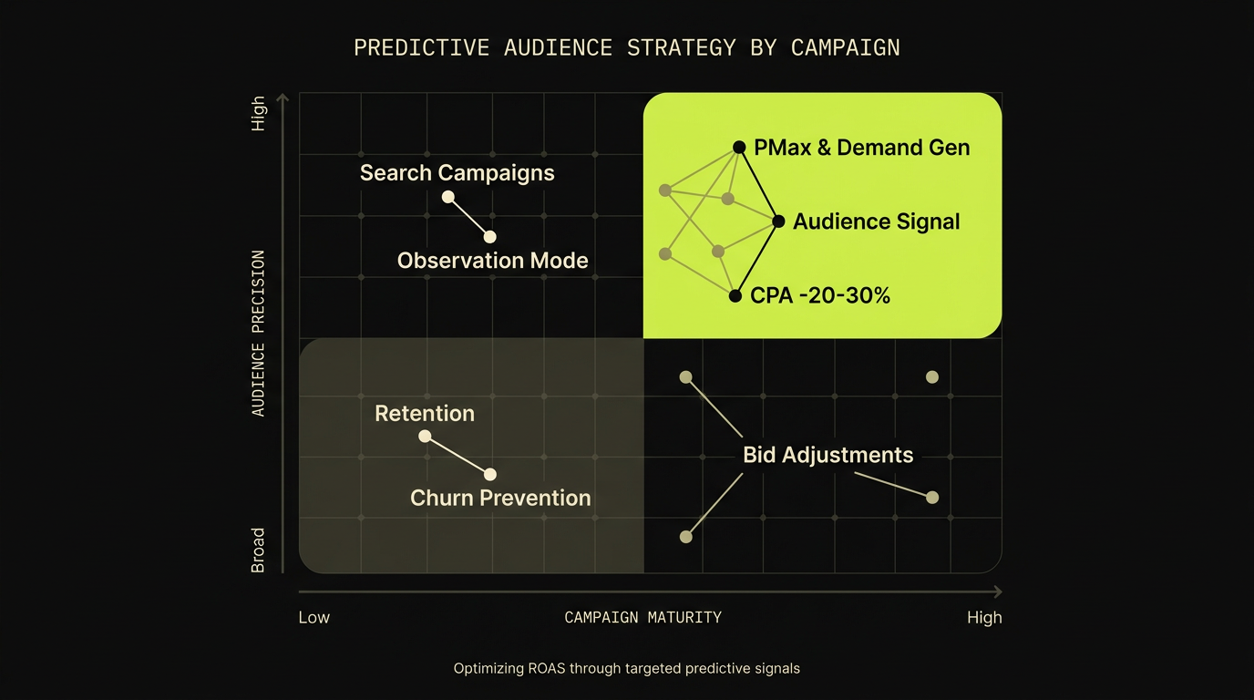 Πίνακας στρατηγικής για Predictive Audiences ανά τύπο καμπάνιας Google Ads: Performance Max, Search και Retention.