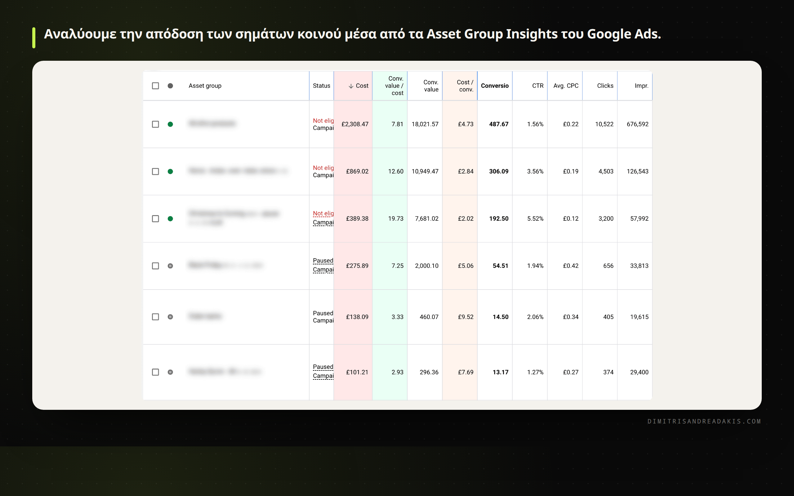 Τα insights απόδοσης κοινού στα Asset Groups του Google Ads