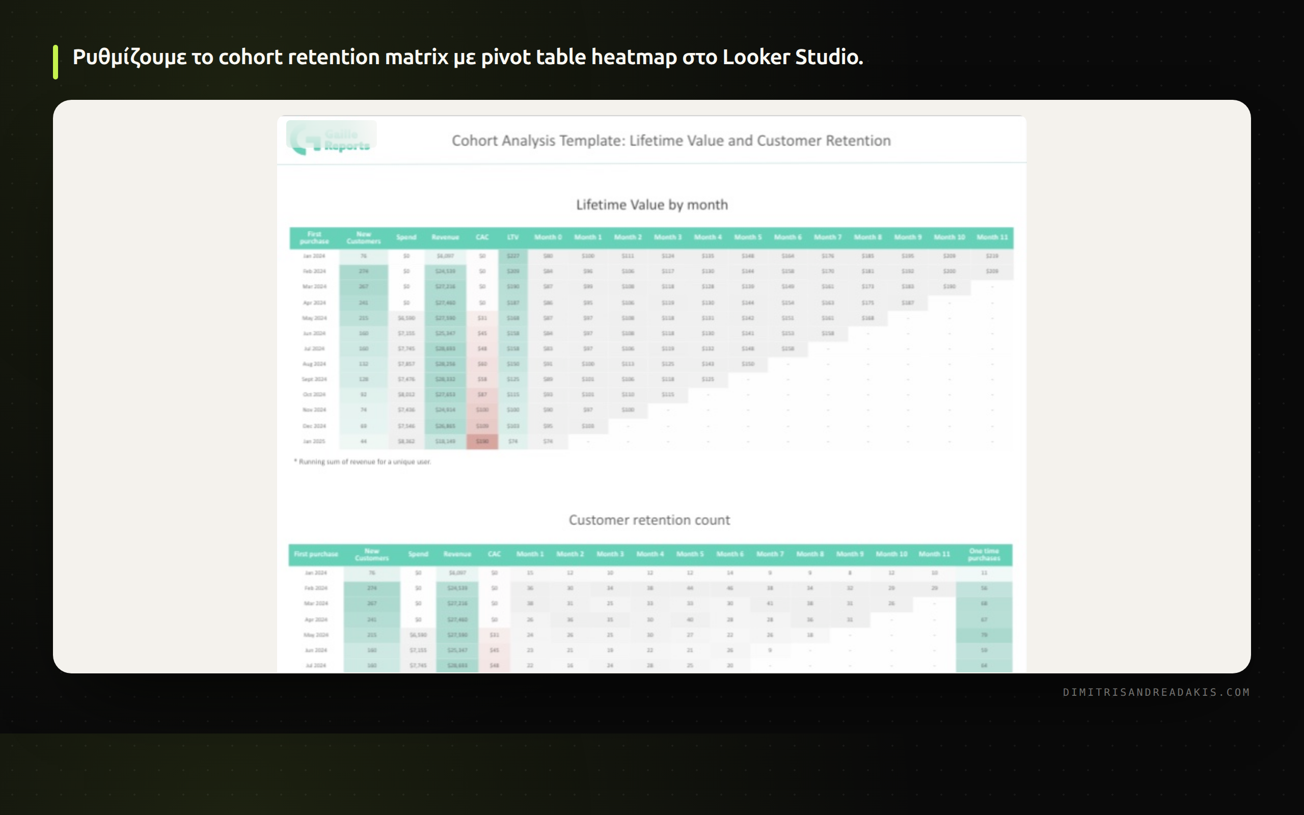 Looker Studio pivot table heatmap για ανάλυση cohort retention