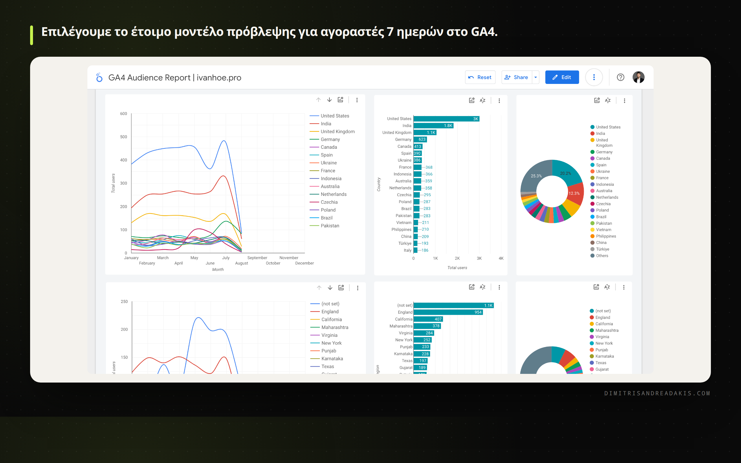 Διεπαφή δημιουργίας Predictive Audience στο Google Analytics 4