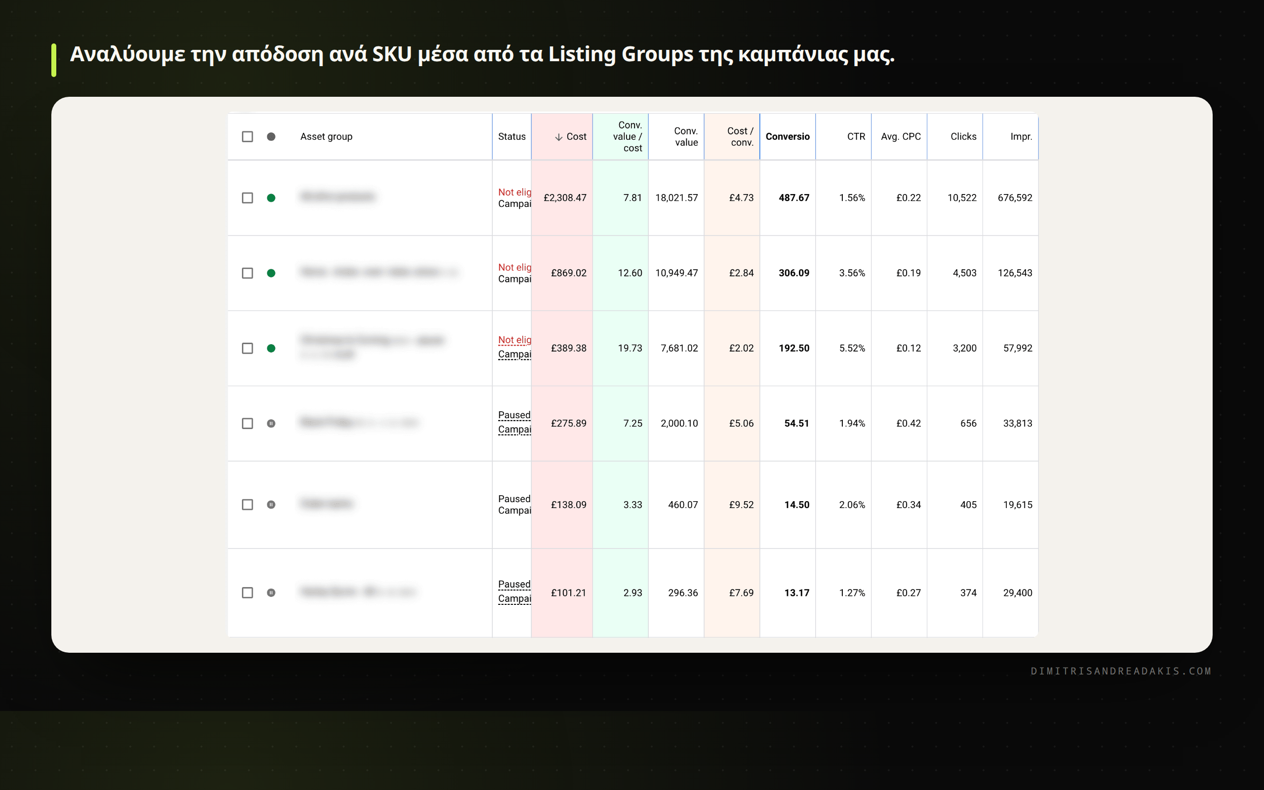 Αναφορά απόδοσης προϊόντων στα Listing Groups μιας καμπάνιας Performance Max.