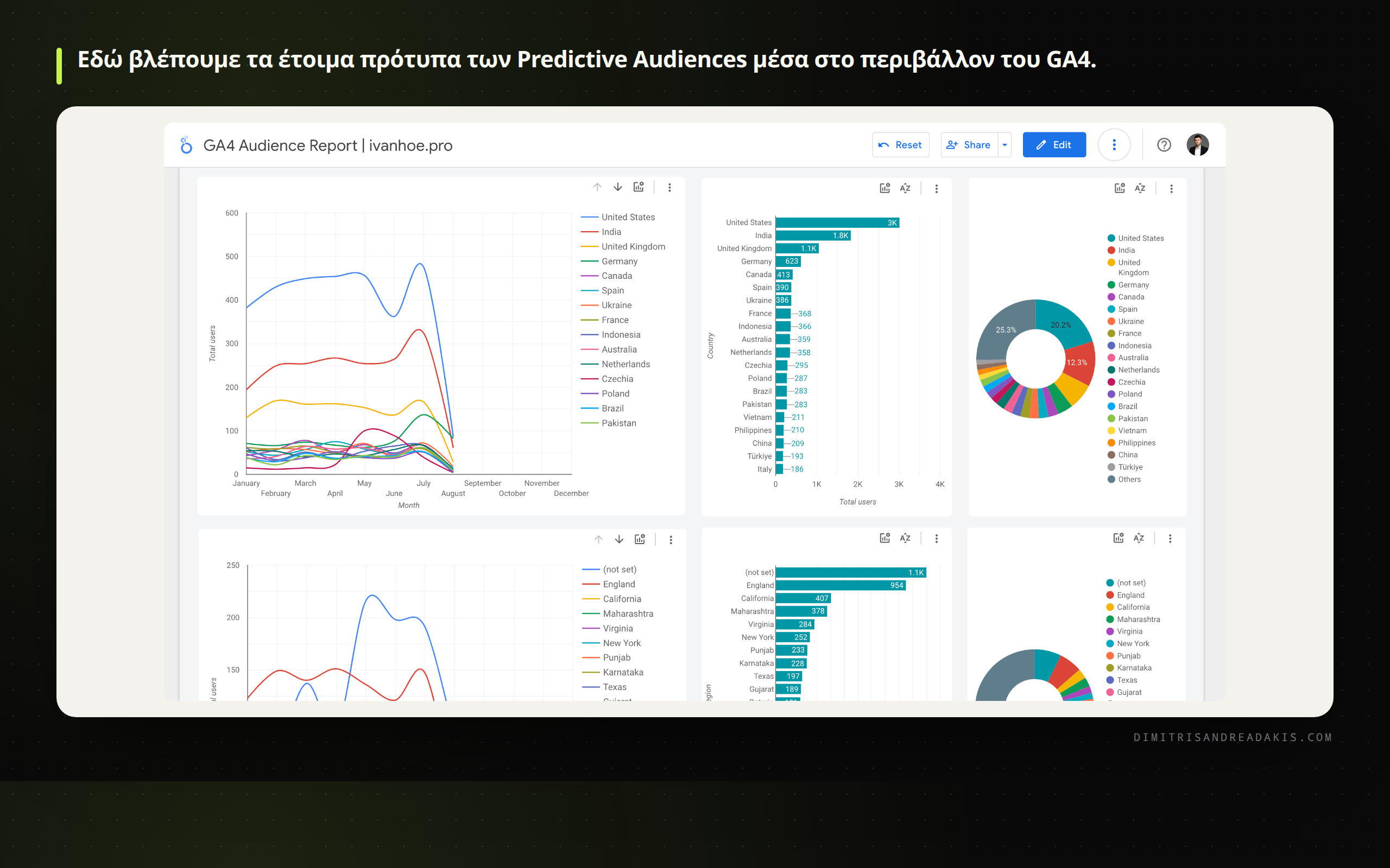 Διεπαφή του Google Analytics 4 που δείχνει τα πρότυπα προβλεπόμενων κοινών
