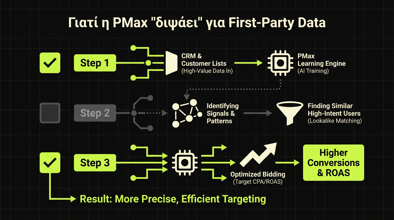 Γιατί η PMax 'διψάει' για First-Party Data