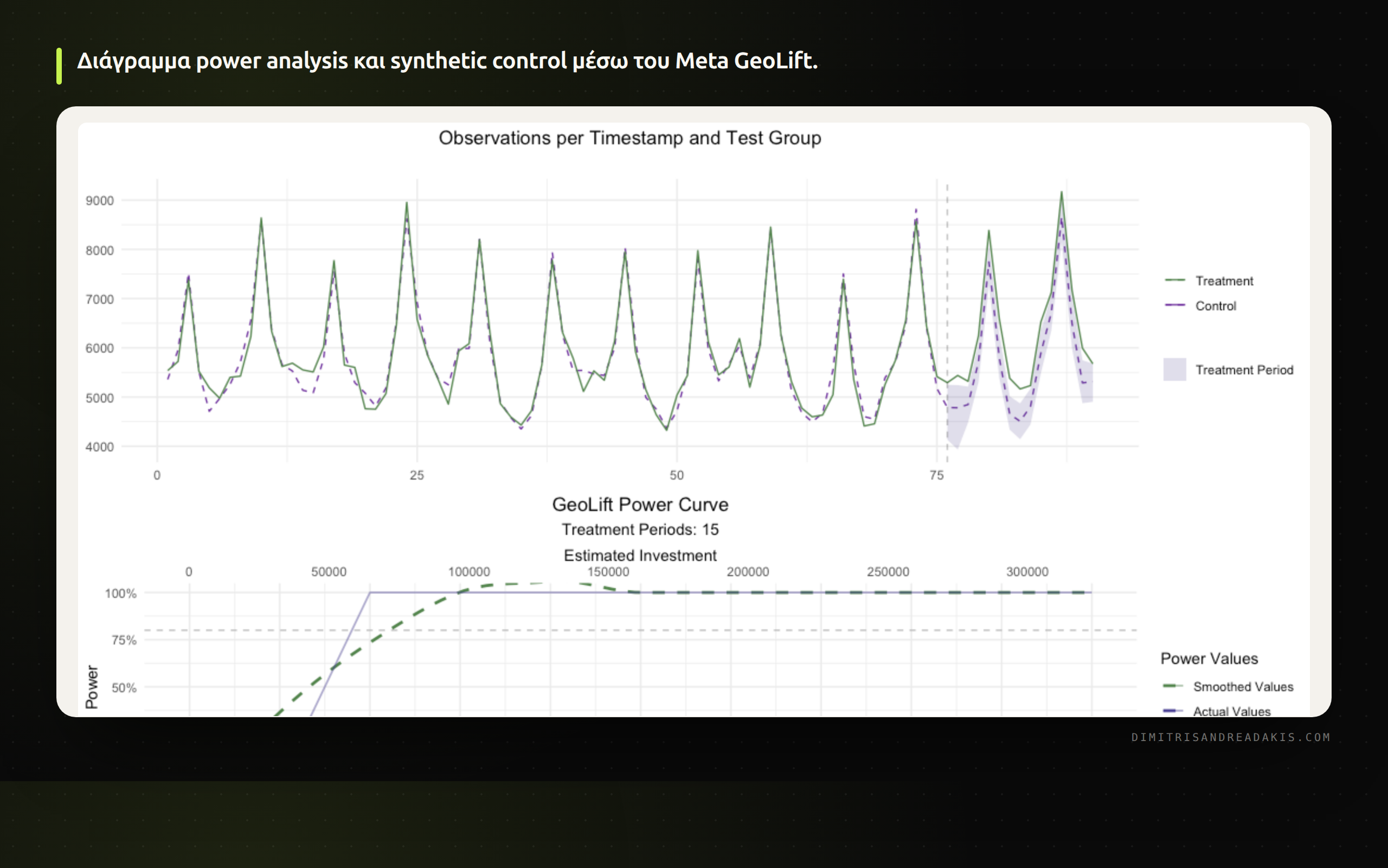 Διάγραμμα ροής για τη διαδικασία geo-matching και power analysis σε geo-experiments.