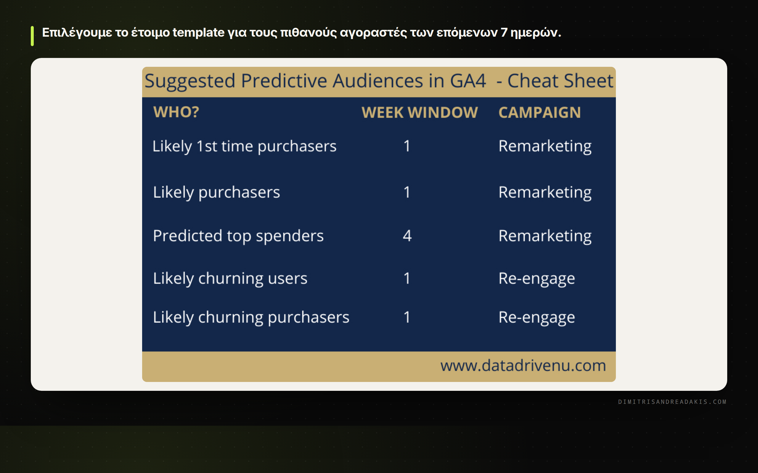 Η καρτέλα Predictive στην ενότητα Suggested Audiences του Google Analytics 4.