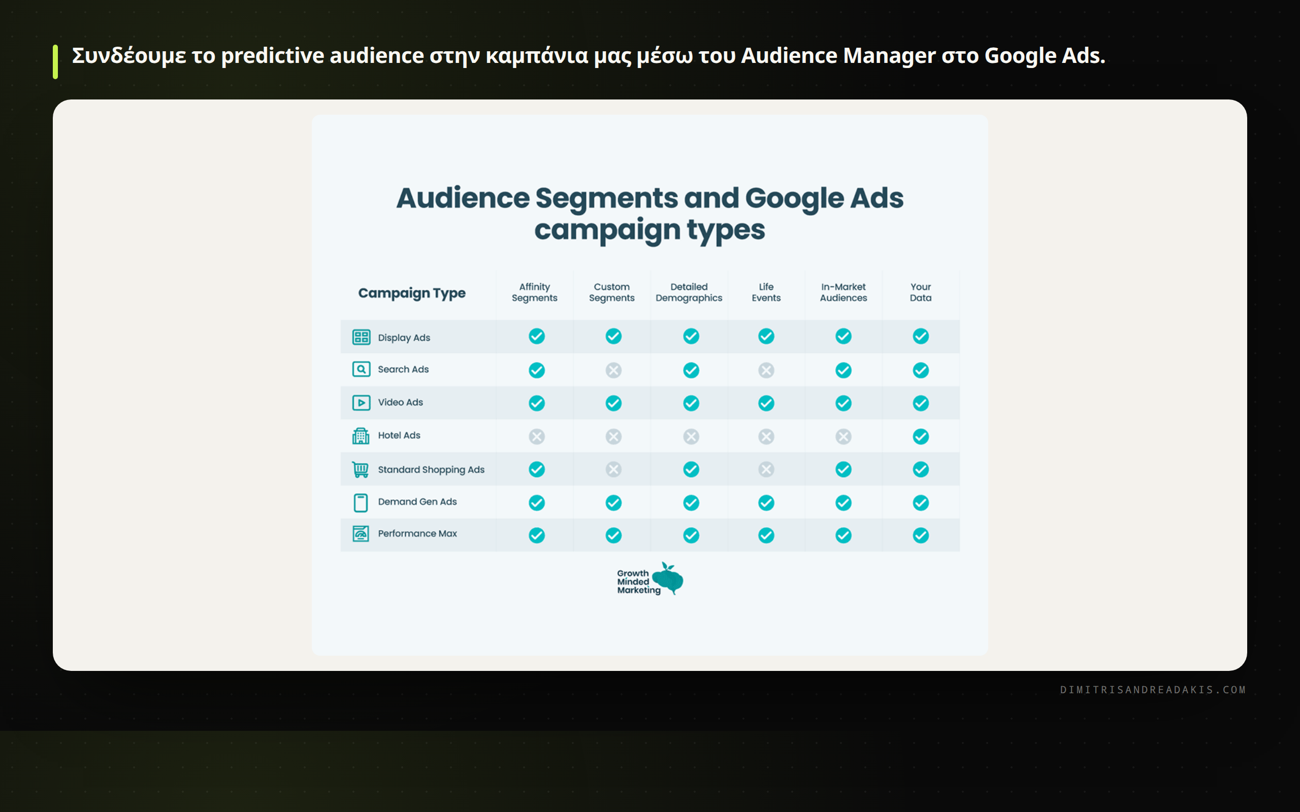 Η οθόνη επιλογής κοινού στο Google Ads Manager για στόχευση συγκεκριμένων segments.