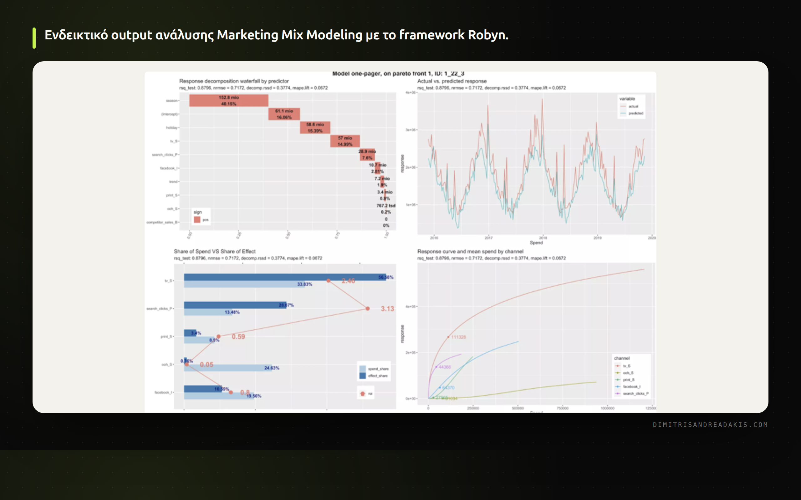 Διάγραμμα των βασικών συνιστωσών του Marketing Mix Modeling όπως baseline πωλήσεις, adstock και καμπύλες κορεσμού.