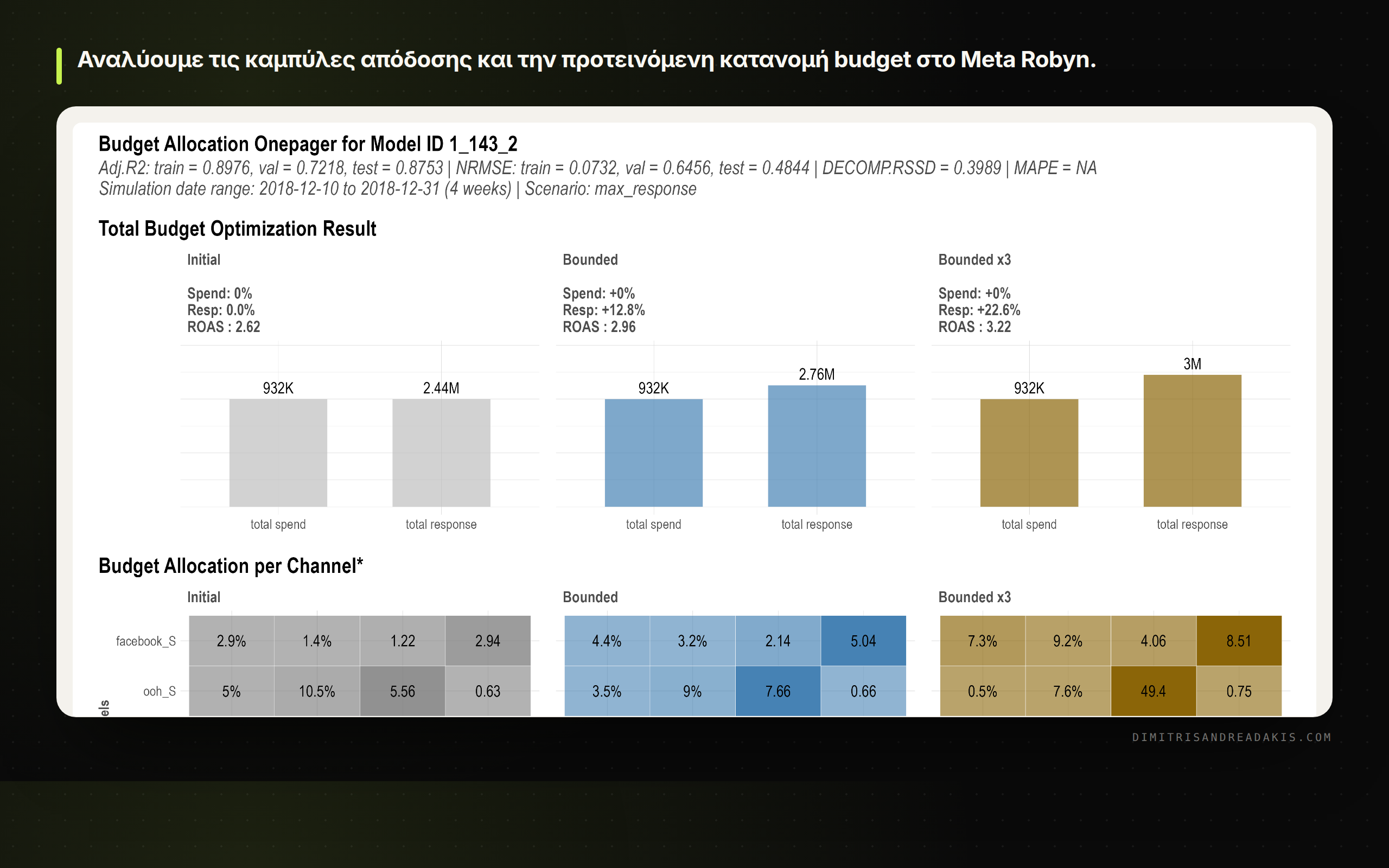 Γραφήματα βελτιστοποίησης budget allocator στο framework Meta Robyn MMM