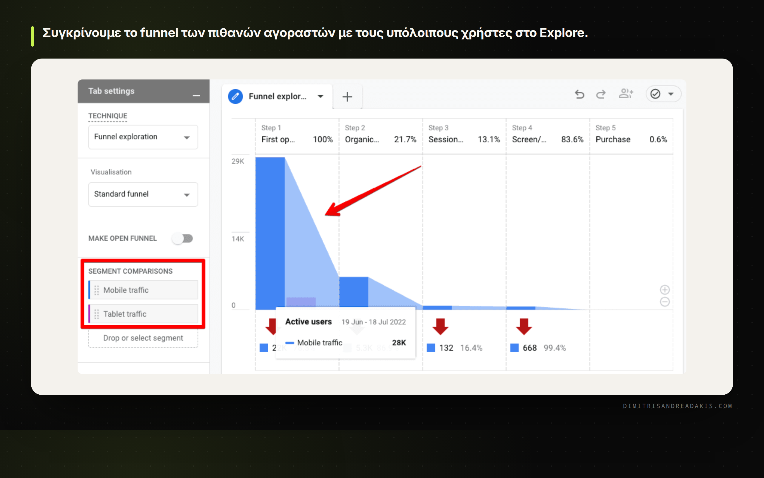 Ανάλυση funnel στο GA4 με σύγκριση predictive segments